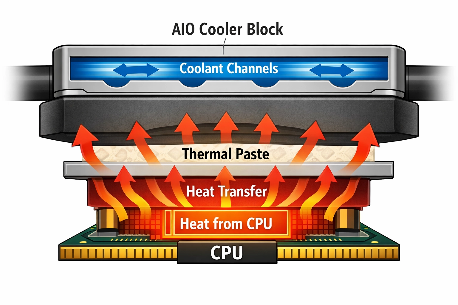 Illustration du transfert de chaleur avec la meilleure méthode application pâte thermique refroidissement liquide aio